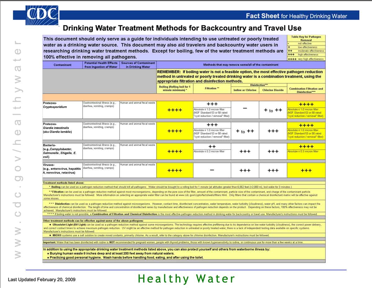 CDC Sanitation Chart